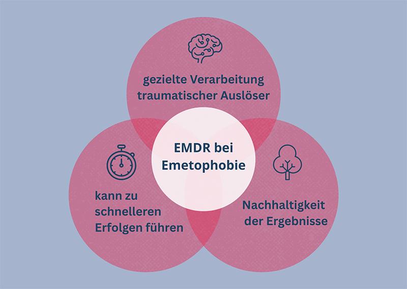 Grafik mit den Vorteilen der EMDR Therapie bei Emetophobie: schnellere Verarbeitung und Erfolge, nachhaltige Ergebnisse